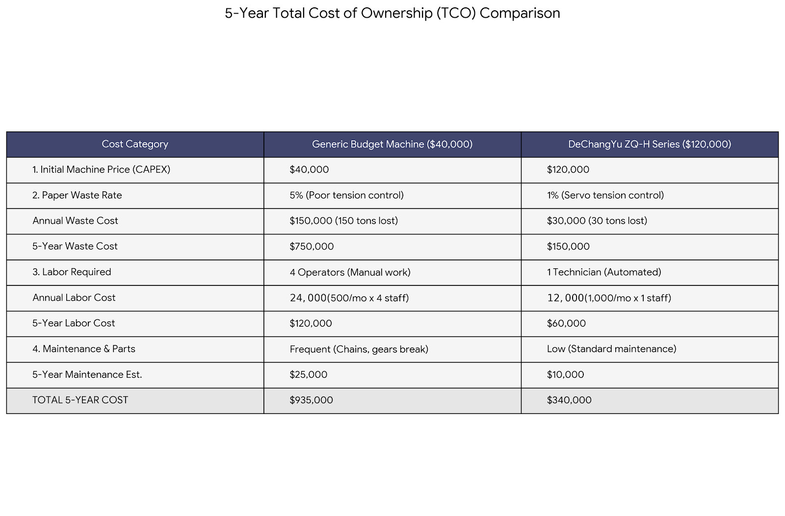 As seen in the chart, the initial price (CAPEX) is just the tip of the iceberg. The operational costs (Waste & Labor) of a budget machine accumulate rapidly, costing you nearly $1 Million over 5 years. In contrast, the DeChangYu ZQ-H Series keeps operational costs low, protecting your profit margins.